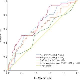 Receiver Operating Characteristic ROC Curve Analysis For Clinical And