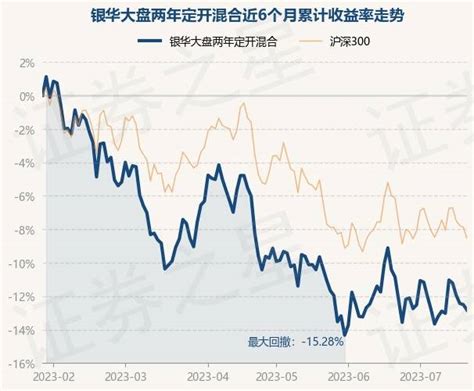 7月20日基金净值：银华大盘两年定开混合最新净值1 2161，跌0 37 重仓股 投资 数据