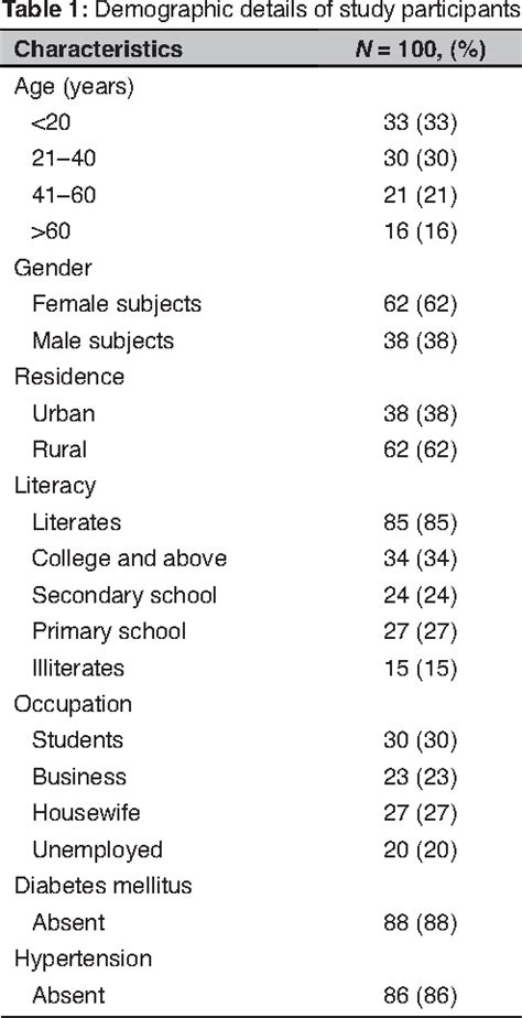 Table From Drug Prescribing Pattern Of Topical Corticosteroids In