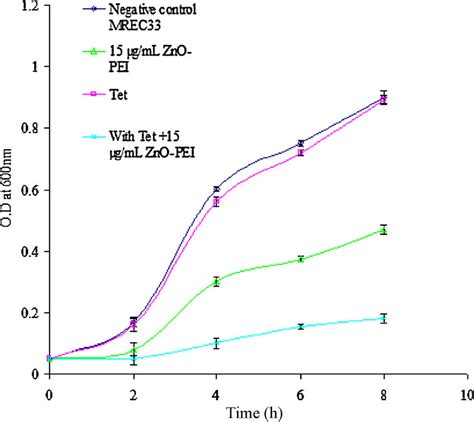 Growth Curve Of E Coli Mrec In Liquid Lb Medium Negative