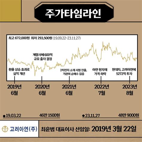 주가로 보는 Ceo 라이벌戰 현대제철 Vs 고려아연 주주경제신문