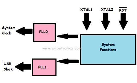 LPC2148 PLL (Phase Locked Loop) Tutorial ⋆ EmbeTronicX