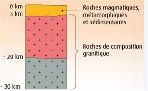 Sp Svt Chapitre Flashcards Quizlet