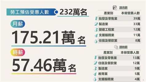 快訊／蘇貞昌拍板調漲基本工資 本國勞工估184萬人受惠 Ettoday政治新聞 Ettoday新聞雲