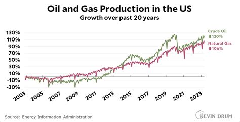 Us Fossil Fuel Production Has Skyrocketed Over The Past Years