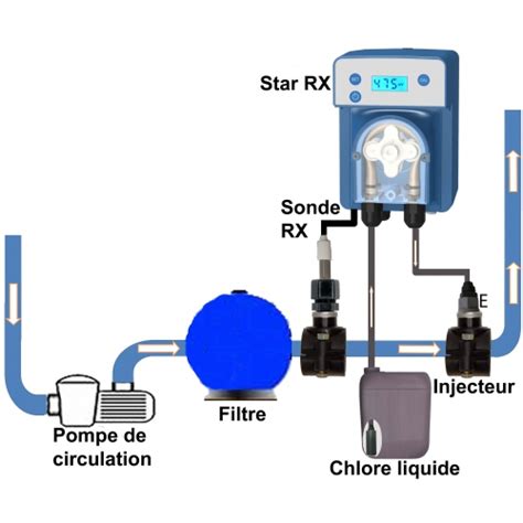 Régulateur STAR Redox Pompe doseuse chlore