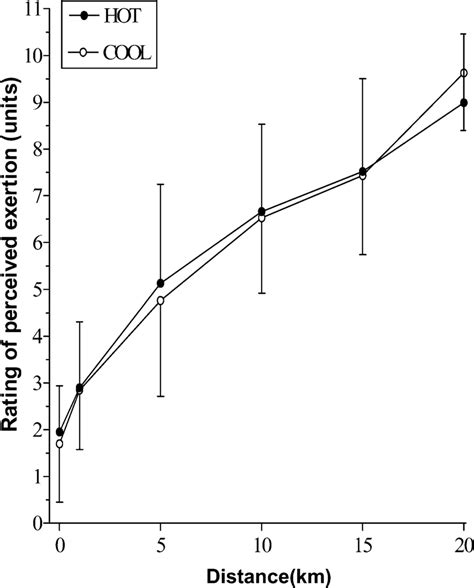 Ratings Of Perceived Exertion Rpe At 0 1 5 10 15 And 20 Km During Download Scientific