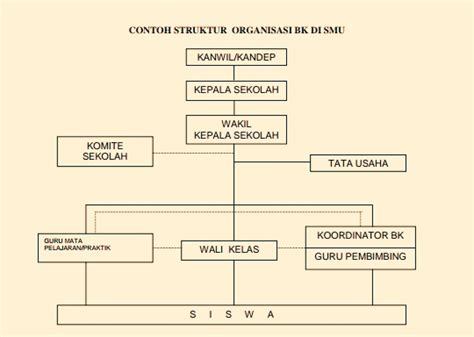 Contoh Struktur Organisasi Bimbingan Konseling Imagesee