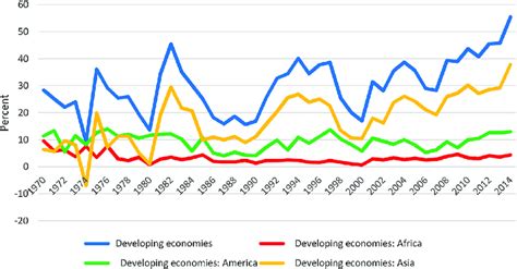 Fdi Inflows Percentage Of Total World By Major Global Region 1970