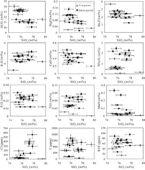 Major Element Oxide Vs SiO 2 Variation Diagrams For The Fine And