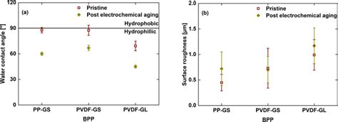 (a) Water contact angle and (b) surface roughness of pristine and ...