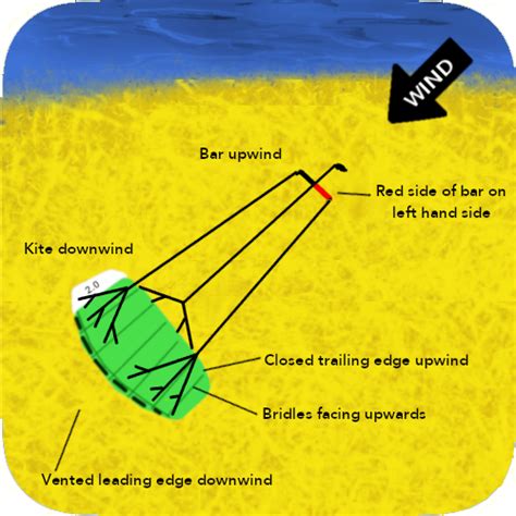 Leading Edge Inflatable Kite Setup in 7 Simple Steps - The Kitesurf Centre