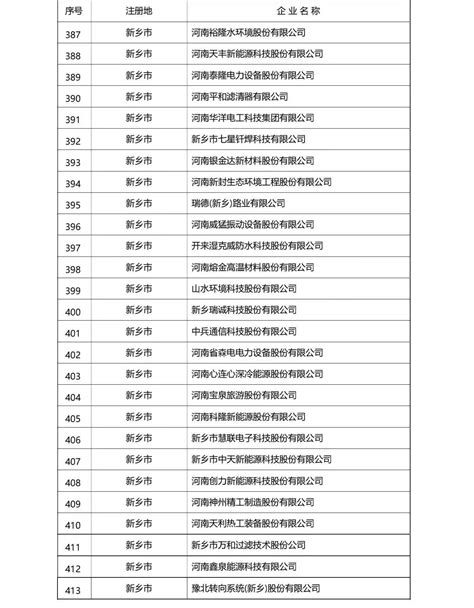 我省公布省定重点上市后备企业名单 新乡有32家！ 河南省 地方 金融监督