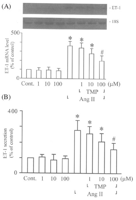 Tetramethylpyrazine Tmp Down Regulates Ang Ii Induced Et 1 Expression