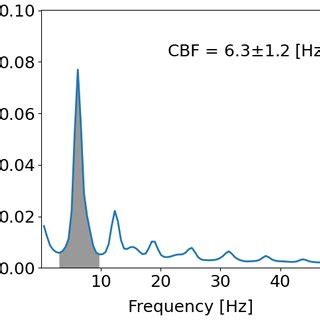 Typical Power Spectral Density Psd Computed For The Rectangular