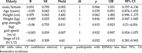 Logistic Regression Analysis For Risk Factors Of The Elevation Of