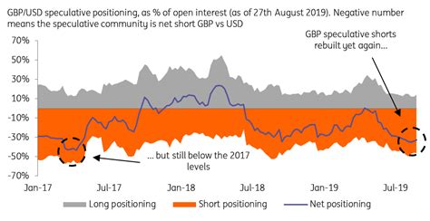 Pound Sterling Forecast Risk Premium Tracker Shows Gbp Risks Skewed To