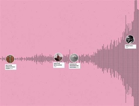 Histography, an interactive timeline of all history