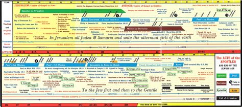 Timeline Of The Apostles Bible Timeline Bible History History Timeline