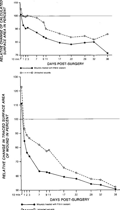 Figure 2 from Effects of a fibrin-sealant wound dressing on the healing ...