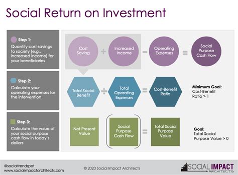 How Much Of A Difference Are We Making Using Sroi As A Tool By