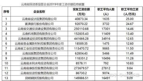 各行业2021薪酬报告来了，三大高薪行业令人羡慕！ 知乎