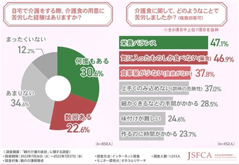 【介護食資格の介護食マイスター資格取得を目指すなら日本安全食料料理協会】半数以上が介護食の用意に苦労した経験があると回答！親の介護を経験した