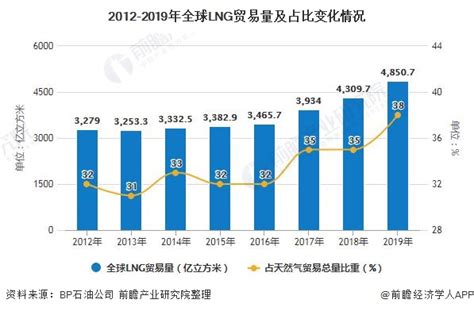 2020年全球液化天然气行业市场现状及区域竞争格局分析 美国新增产能占据半壁江山前瞻趋势 前瞻产业研究院