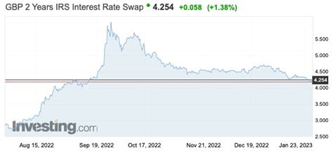 Swap rates and mortgage rates - Monevator