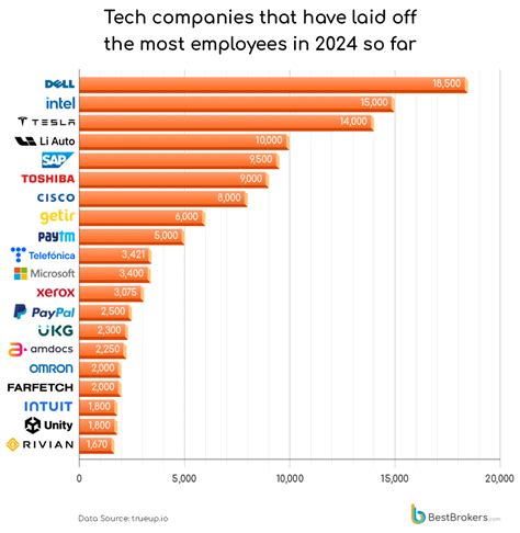 Tech Layoffs Over Jobs Slashed Globally Since January