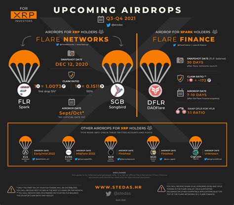 Airdrops For The Xrp Holders