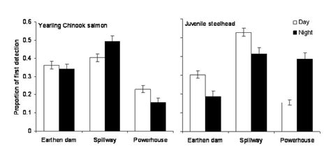 Graph Showing Proportion Of First Detection Of Yearling Chinook Salmon