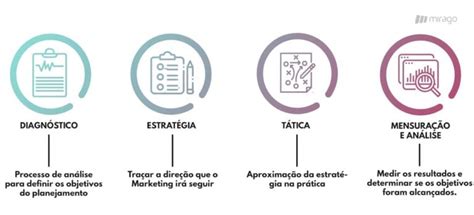 Etapas Do Planejamento Estratégico De Marketing Mirago