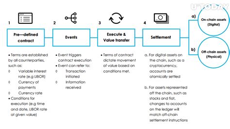 What Is A Smart Contract Smart Contracts Explained For Beginners