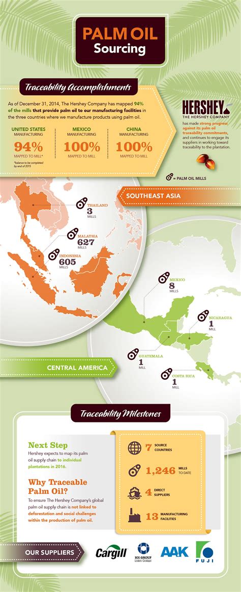 Hershey traces 94% of global palm oil supply chain