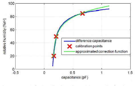 Figure 1 From Setup And Properties Of A Fully Inkjet Printed Humidity