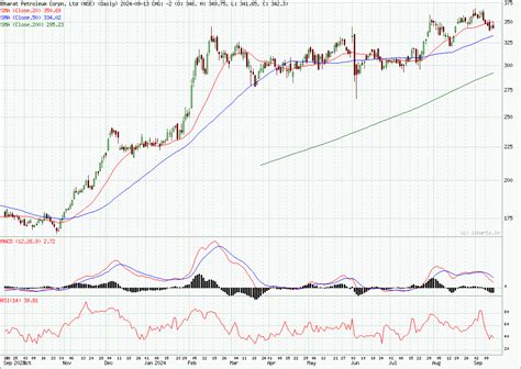 BPCL Share Price Graph And News - Bharat Petroleum - StockManiacs