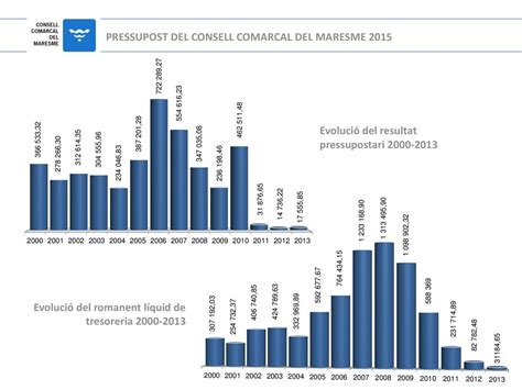 Pressupost General Del Consell Comarcal Del Maresme 2015 Desembre Ppt