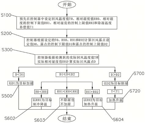 一种湿度控制方法与流程