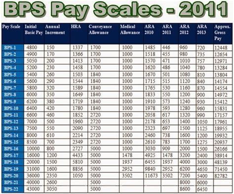 detailed salary chart  bps pay scales pakistan hotline