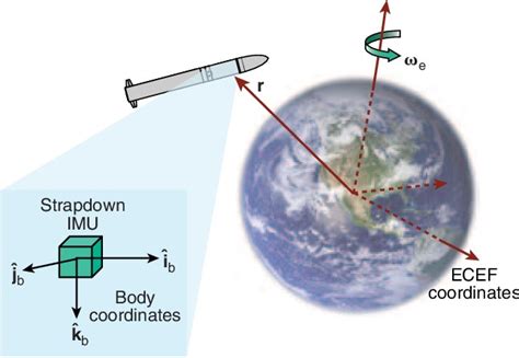 Pengertian Apa Itu Inertial Navigation System Ins Artikel Geodesi