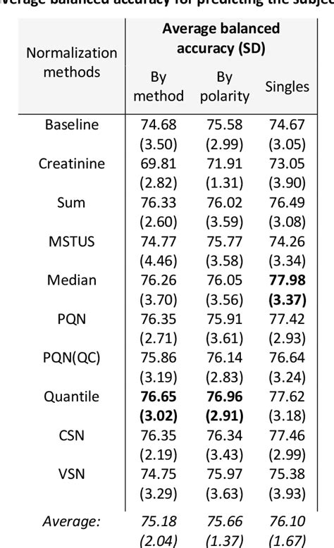 Table 2 From Evaluating The Effect Of Data Merging And Postacquisition