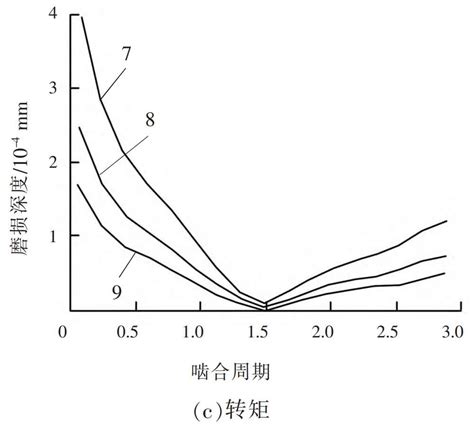 Influence Of Different Factors On The Wear Distribution Of Helical Gear