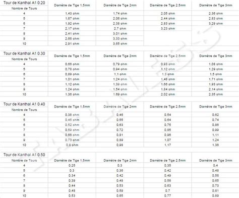 Tableau de Valeurs de Résistances pour faire vos coils Tableau de