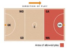 Positions - Netball 101