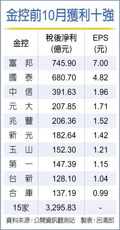 3295億金控前10月賺破紀錄 財經要聞 工商時報