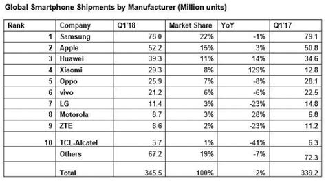 2018q1全球手机销量榜：联想第八，小米第四，第一又是它！ 每日头条