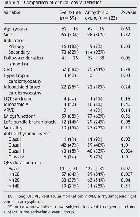 Figure 1 From Native Qrs Duration Predicts The Occurrence Of Arrhythmic