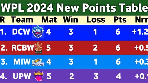 Wpl Points Table 2024 After Rcbw Vs Upw Match 11 Wpl Points Table