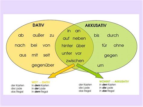 Wechselpr Positionen Two Way Prepositions Deutsch Lernen